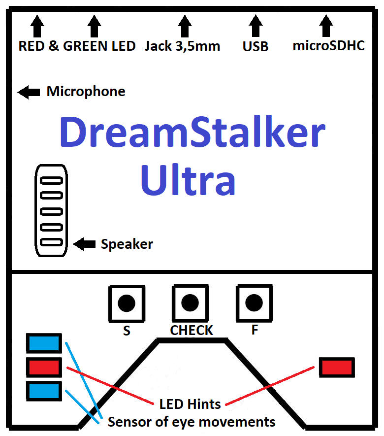 Схема расположения разъемов, кнопок, элементов управления и индикации прибора для осознанных снов DreamStalker Ultra